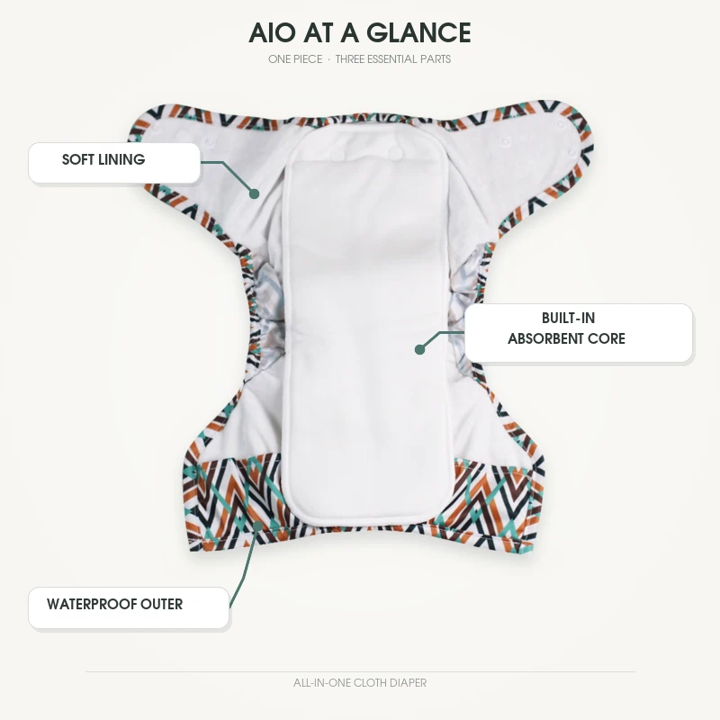 Labeled all-in-1 cloth diaper showing the waterproof outer, lining and built-in absorbent core
